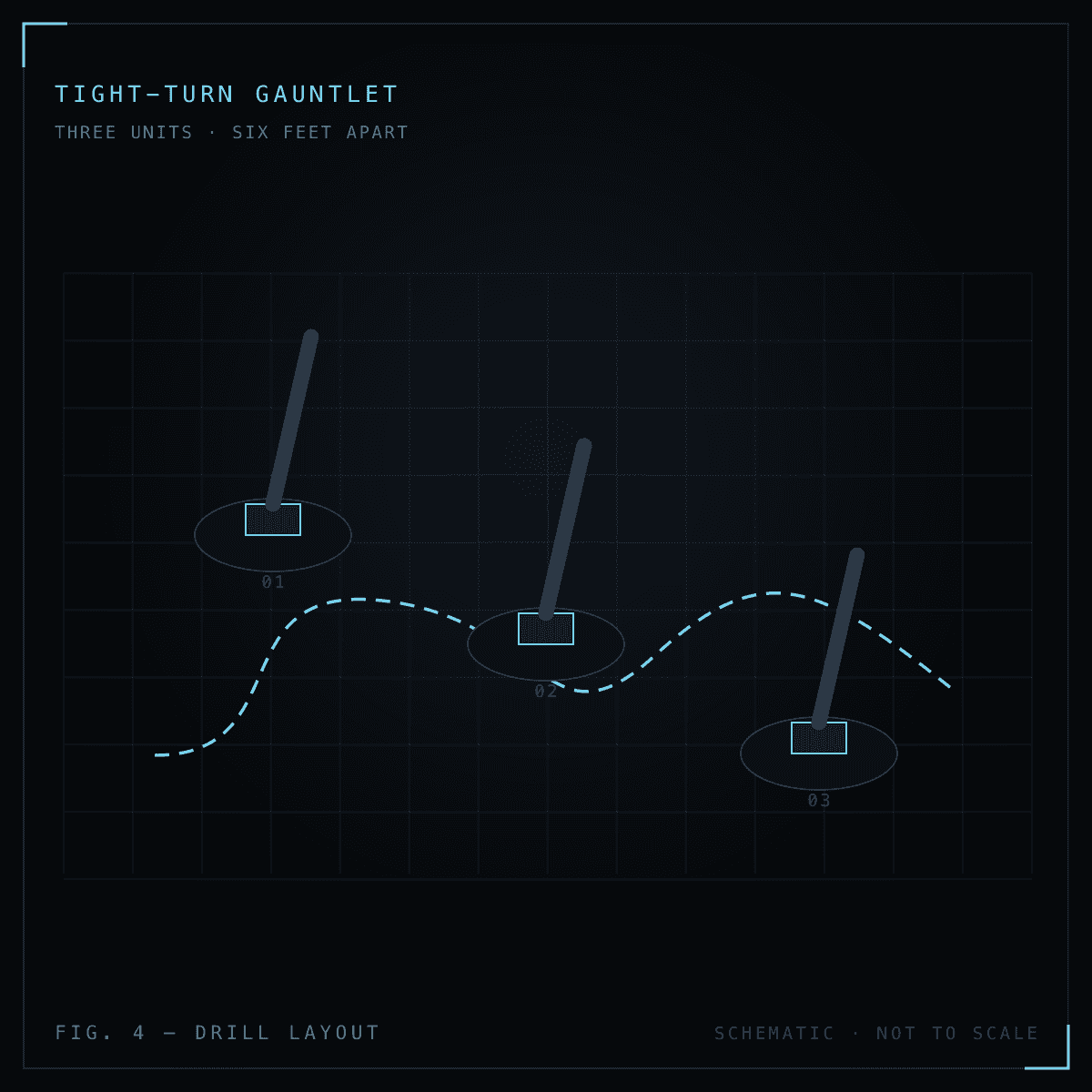 Overhead schematic of three Elite Hockey Stick Trainers set six feet apart, with a dashed skating path weaving between them for the tight-turn gauntlet drill.